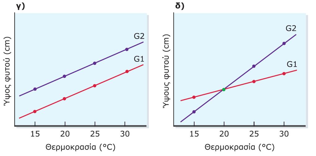 ύψος, γ) επίδραση γενότυπου και επίδραση θερμοκρασίας στο ύψος, δ)