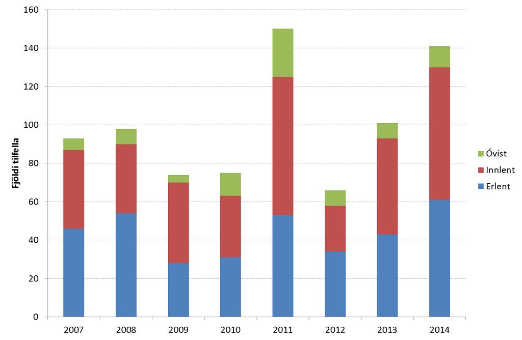 Mynd 35: Fjöldi Campylobacter tilfella í mönnum á Íslandi á árunum 2007-2014 eftir uppruna. Í mönnum Næmi Árið 2014 greindist 141 tilfelli af Campylobacter í mönnum.