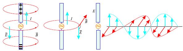 Generisanje elektromagnetnih talasa dipolna antena Struja u anteni stvara oko sebe i magnetno polje čije su linije kružne Magnetno polje se takođe udaljava od antene istom brzinom, kao i električno,