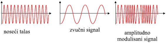 (amplitudna modulacija) i FM (frekventna modulacija) - dve metode za umetanje informacije u elektromagnetni talas Noseći talas ima osnovnu frekvenciju radio stanice Radio prijemnik prima talas na