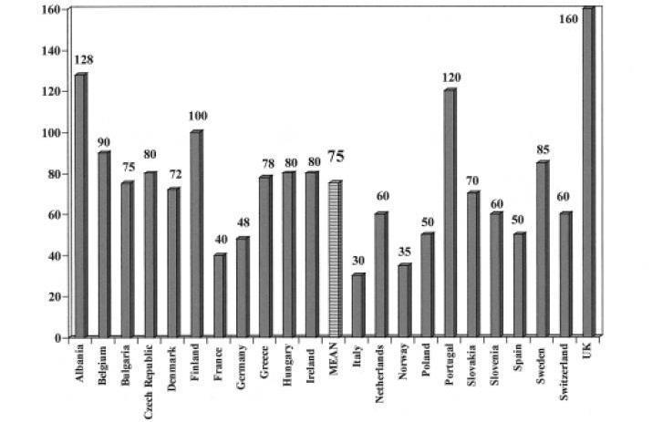 Σε μερικές σχολές, οι φοιτητές θεραπεύουν τους δικούς τους ορθοδοντικούς ασθενείς ξεχωριστά ή ως μέρος της συνολικής οδοντιατρικής αντιμετώπισης παιδιών και εφήβων, ενώ σε άλλες σχολές οι φοιτητές