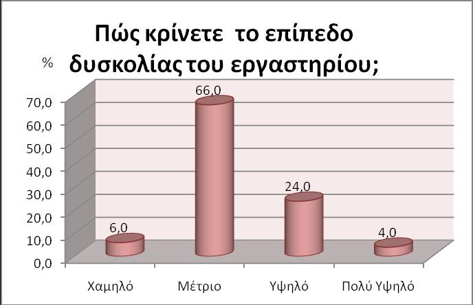 9.2. Αξιολόγηση της εργαστηριακής άσκησης Στην Ερώτηση 11 «Πώς κρίνετε το επίπεδο δυσκολίας του εργαστηρίου;», το μεγαλύτερο ποσοστό των φοιτητών (66%) απάντησαν ότι το επίπεδο δυσκολίας είναι μέτριο