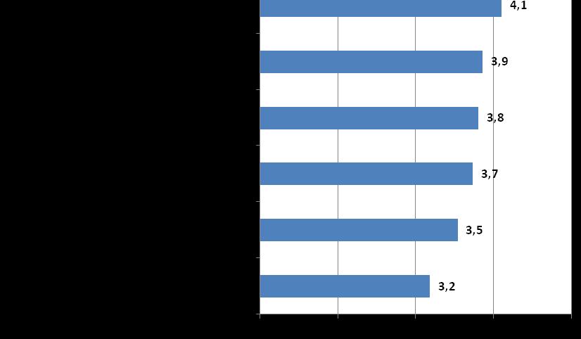 Εικόνα 26. Μέσες τιμές απαντήσεων στις Ερωτήσεις 3, 6, 7, 8, 9 και 10 σχετικά με την ΣΥΝΟΛΙΚΗ ΑΞΙΟΛΟΓΗΣΗ.