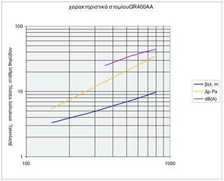 GR- ÂåëçíåêÝò,m/s [m], áðáßôçóç ðßåóçò [Pa], óôüèìç èïñýâïõ [db] ÔÕÐÏÓ ÅÊÔÏÎÅÕÓÇÓ Á