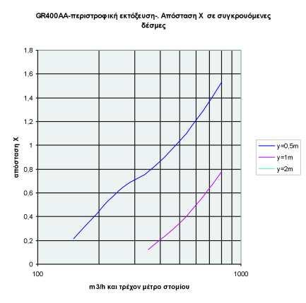 åë m db() Äp Pa ÔÕÐÏÓ ÅÊÔÏÎÅÕÓÇÓ Â ÌÝãéóôç ðôþóç Y ãéá, m/s óå [m] ÁÍÉÓÏÈÅÑÌÇ ÄÅÓÌÇ