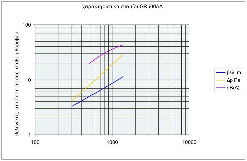 GR- ÂåëçíåêÝò,m/s [m], áðáßôçóç ðßåóçò [Pa], óôüèìç èïñýâïõ [db] ÔÕÐÏÓ ÅÊÔÏÎÅÕÓÇÓ