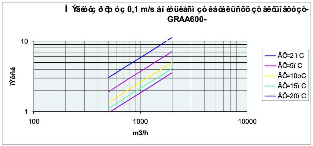 GR- ÂåëçíåêÝò,m/s [m], áðáßôçóç ðßåóçò [Pa], óôüèìç èïñýâïõ [db]