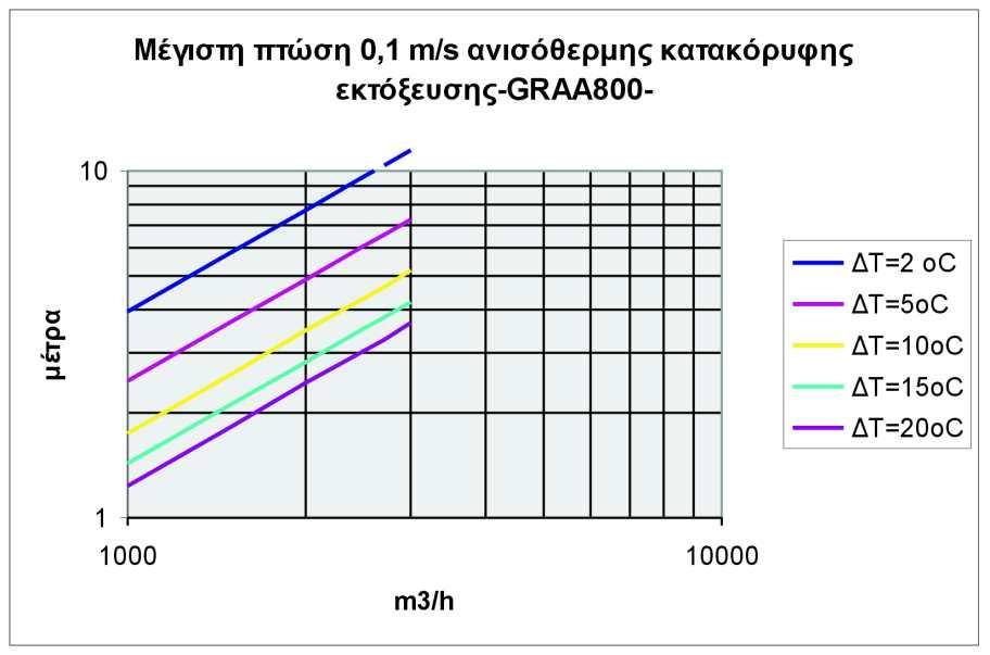 GR- ÂåëçíåêÝò,m/s [m], áðáßôçóç ðßåóçò [Pa], óôüèìç