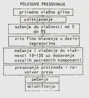 3 Производња
