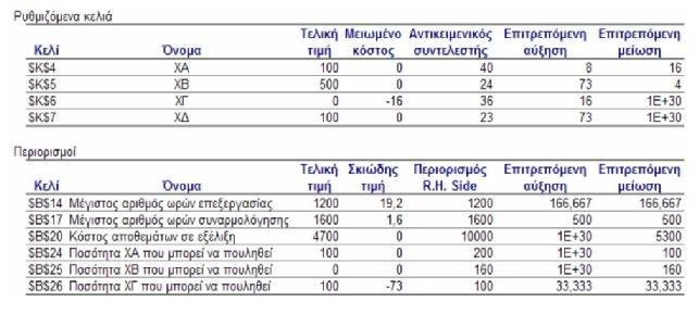 Εικόνα 10. Ανάλυση Ευαισθησίας Μέσω Του Excel 5.2.