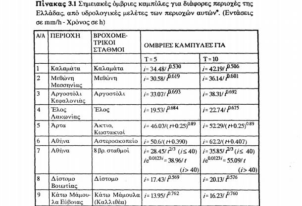 Εικόνα 20: Ένταση βροχόπτωσης για Αργοστόλι, Κεφαλονιάς.