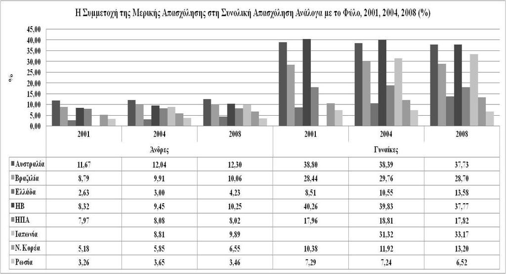 Διάγραμμα 4 Πηγή: OECD.