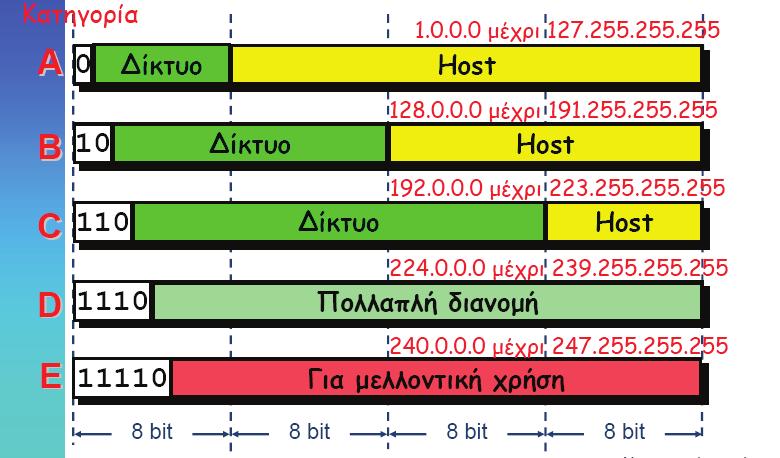 224 Μελέτες - Εφαρμογές & Υλοποίηση Δικτύων Η/Υ Οι Classes που μας αφορούν είναι οι Α, Β και C,διότι μόνο αυτές χρησιμοποιούνται για εμπορική χρήση.