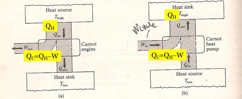 Αντλία θερμότητας Carnot Σχήμα 4.