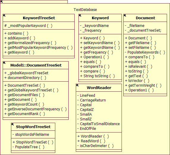 IR System Implementaton TextDatabase WordReader StopWordTreeSet Keyword