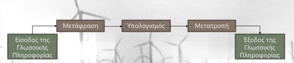 05) Π = Πιθανό = (0.63, 0.80, 0.05, 0.06) Μ = Μπορεί = (0.41, 0.58, 0.09, 0.07) ΛΠ = Λίγο Πιθανό = (0.22, 0.