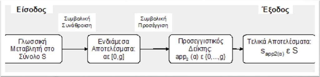 Φιλοσοφία Συμβολική Προσέγγιση [1/4] C είναι ο τελεστής συμβολικής γλωσσολογικής προσέγγισης, app 2 () είναι η συνάρτηση γλωσσικής