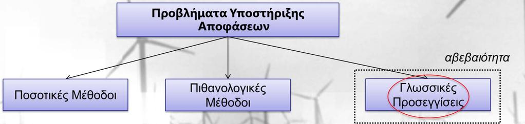 Εισερχόμενες Ασάφειες [3/4] Ενσωμάτωση σε Προβλήματα Απόφασης Πολυκριτηριακά Προβλήματα (Πολλαπλοί Αποφασίζοντες) Ένα σετ από