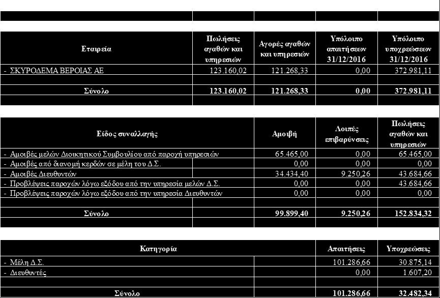 ΒΕΡΟΙΑΣ ΑΕ 123.160,02 121.268,33 0,00 372.981,11 2. Συναλλαγές με μέλη της Διοίκησης Σύνολο 123.160,02 121.268,33 0,00 372.981,11 Είδος συναλλαγής Αμοιβή Λοιπές επιβαρύνσεις Πωλήσεις αγαθών και υπηρεσιών - Αμοιβές μελών Διοικητικού Συμβουλίου από παροχή υπηρεσιών 65.