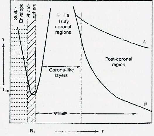 3. Περιοχές υψηλής θερμοκρασίας Underhill, A. B. & Doazan, V.