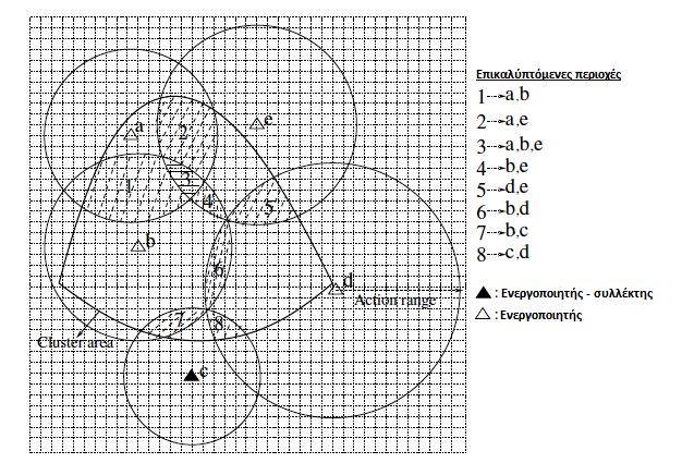 6.1.2 Η μέθοδος της δημοπρασίας Όταν δύο ή παραπάνω ενεργοποιητές μπορούν να δράσουν ταυτόχρονα σε μία περιοχή του πεδίου παρατήρησης, τότε η περιοχή αυτή ονομάζεται επικαλυπτόμενη (overlapping area)