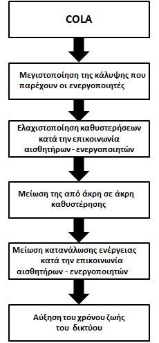 τρόπο ώστε, οι αισθητήρες να ενημερώνουν όσο το δυνατόν συντομότερα τους ενεργοποιητές, για τα περιστατικά που λαμβάνουν χώρα στο δίκτυο.