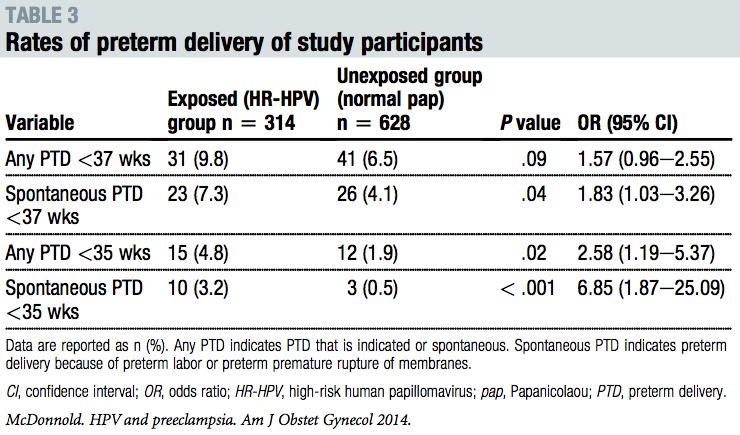 HP V Πρόωρος τοκετός Am J Obstet Gynecol. 2014 Feb;210(2):138.