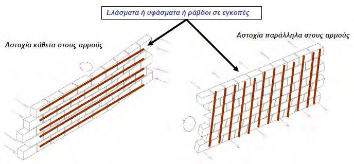 (Κάρλος, 2005) Για την περίπτωση της διάτμησης εντός του επιπέδου της τοιχοποιίας, οι πιθανές διατάξεις των συνθέτων υλικών δίνονται στο Σχ. 2.6.