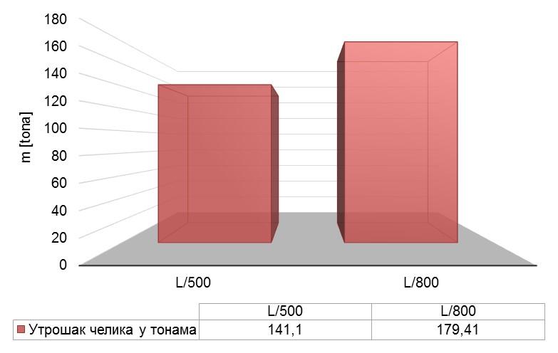 2.4. УТРОШЕНА КОЛИЧИНА МАТЕРИЈАЛА ПО OБА КРИТЕРИЈУМА Напомена: Да би се прешло са критеријума L/500 на L/800, потребно је повећати количину материјала за 27 %. 3.