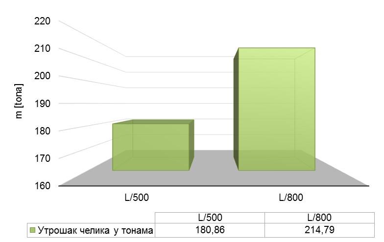 4. АНАЛИЗА КРИТЕРИЈУМА УПОТРЕБЉИВОСТИ Критеријум употребљивости се контролише на основу предвиђања ограничења вертикалног померања средине распона конструкције моста.