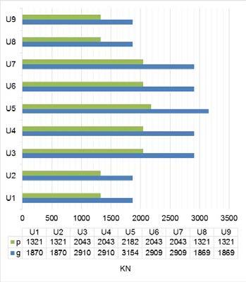 Дијагонале p/g=0,70 Вертикале p/g=1,36 p/g=1,19