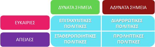 Με την ομαδοπούηςη των τεταρτημορύων δημιουργεύται ϋνασ νϋοσ πύνακασ (SWOT Matrix), όπου παρουςιϊζονται οι κομβικϋσ επιλογϋσ πολιτικόσ.