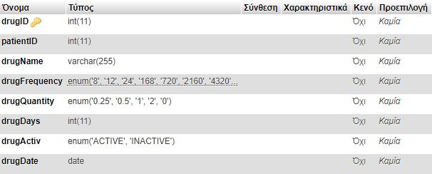 4.3.10 Πίνακας drugs Σε αυτόν τον πίνακα αποθηκεύονται στοιχεία σχετικά με τη φαρμακευτική αγωγή των ασθενών. Η δομή του πίνακα παρουσιάζεται στη συνέχεια: Εικόνα 34: Δομή πίνακα drugs.