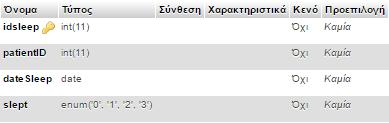 feelid: Το πρωταρχικό κλειδί του πίνακα. Πρόκειται για πεδίο αυτόματης αρίθμησης, το οποίο χρησιμοποιείται, για να αναγνωριστεί μοναδικά μια καταγραφή συμπεριφοράς του ασθενή.