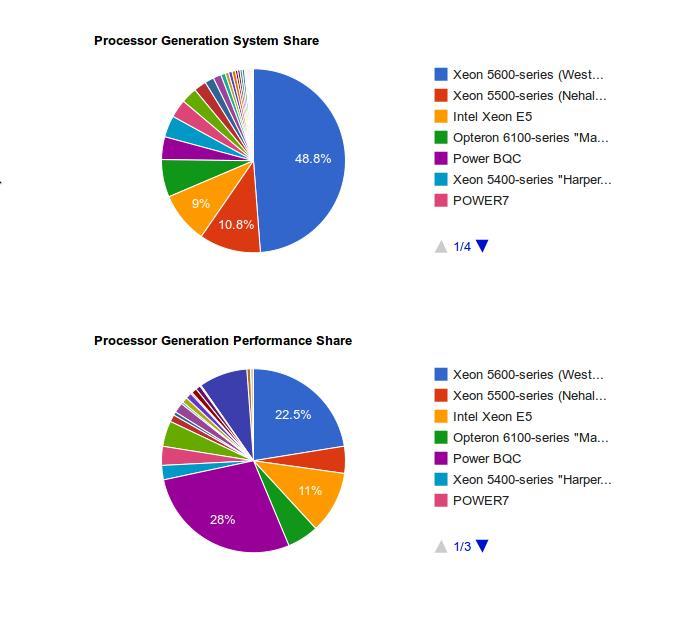 Processor