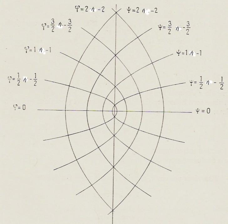 (ii) Ισοσταθμικές καμπύλες των συνιστωσών συναρτήσεων της μιγαδικής συνάρτησης f (z) = z /.