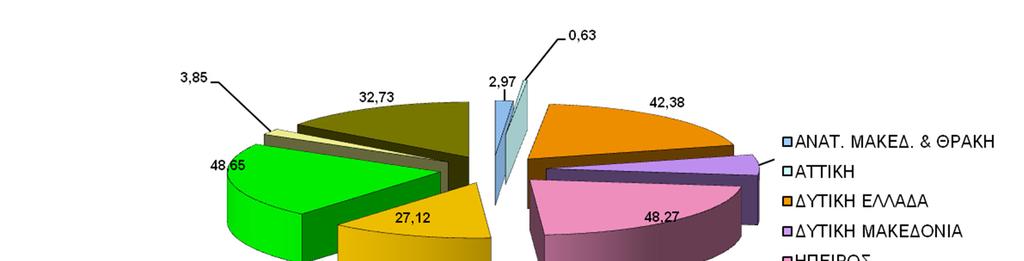 10-20 ΓΕΩΓΡΑΦΙΚΗ ΚΑΤΑΝΟΜΗ & ΕΞΕΛΙΞΗ ΕΓΚΑΤΕΣΤΗΜΕΝΗΣ ΙΣΧΥΟΣ (MW) ΜΟΝΑ ΩΝ ΑΠΕ και ΣΗΘΥΑ ΣΤΟ ΙΑΣΥΝ Ε ΕΜΕΝΟ ΣΥΣΤΗΜΑ (Άρθρο 9 Ν.