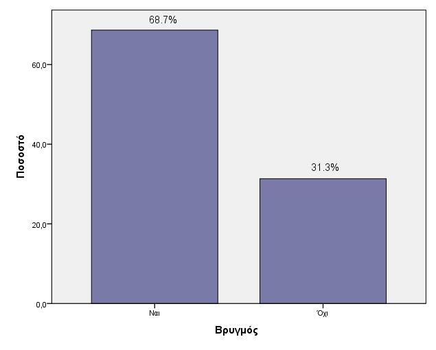 (2α) (2β) Γράφηµα 2: Ραβδογράµµατα για το επίπεδο δυσκολίας της επέµβασης και τον βρυγµό Στον Πίνακα 2 που ακολουθεί εµφανίζονται τα περιγραφικά µέτρα των ποσοτικών µεταβλητών, όπως η µέση τιµή και η