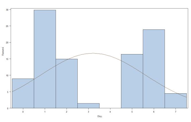 (3α) (3β) Γράφηµα 3: Ιστογράµµατα για τον κλινικό δείκτη δυσλειτουργίας και τους επώδυνους στην ψηλάφηση µύες την χρονική στιγµή t0 Στη συνέχεια δίνονται τα αποτελέσµατα του κριτηρίου