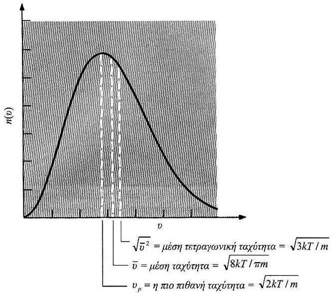 Διάλεξη 9: Στατιστική Φυσική Μ. Μπενής. Διαλέξεις Μαθήματος Σύγχρονης Φυσικής ΙΙ. Ιωάννινα 03 Κατανομή μοριακών ταχυτήτων d e K Nm d n d g d g K m / 3/ 3/ (.