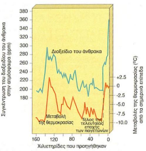 Δεκαετίες 1980, 1990 Δημοσιότητα σε μεγάλα περιβαλλοντικά προβλήματα Φαινόμενο θερμοκηπίου Μείωση στρατοσφαιρικού όζοντος Πρωτόκολλο Montreal (1987) μείωση