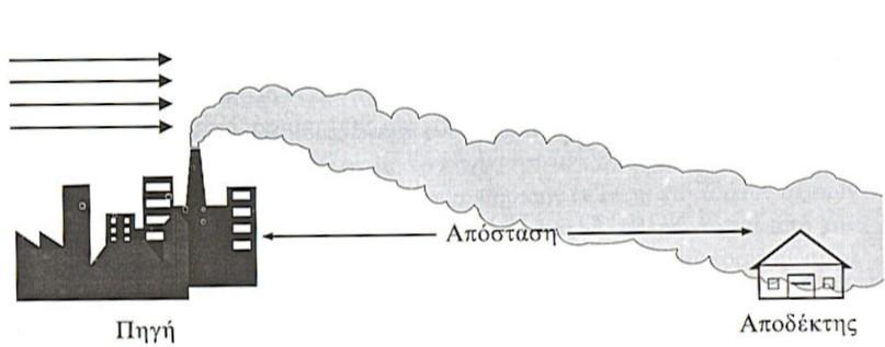 Έννοιες Dilution is the solution to pollution? Σχήμα.