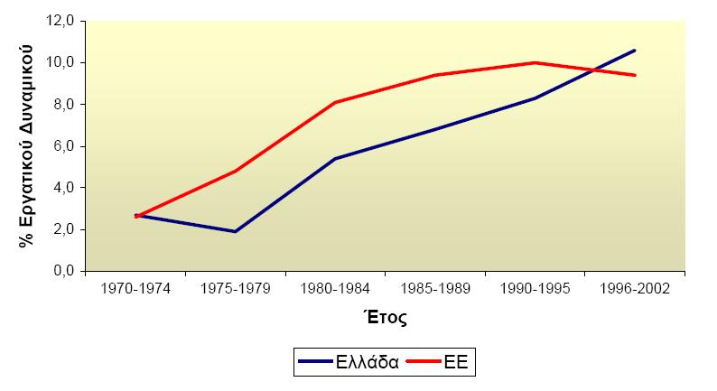 ν δείθηεο αλεξγίαο φρη κφλν μεπέξαζε ηνλ κέζν Δπξσπατθφ φξν, αιιά θαίλεηαη λα ππάξρεη θαη κηα ηάζε αχμεζεο ηεο κεηαμχ ηνπο δηαθνξάο (Κνληένο, 2008). Διάγραμμα 3.14.