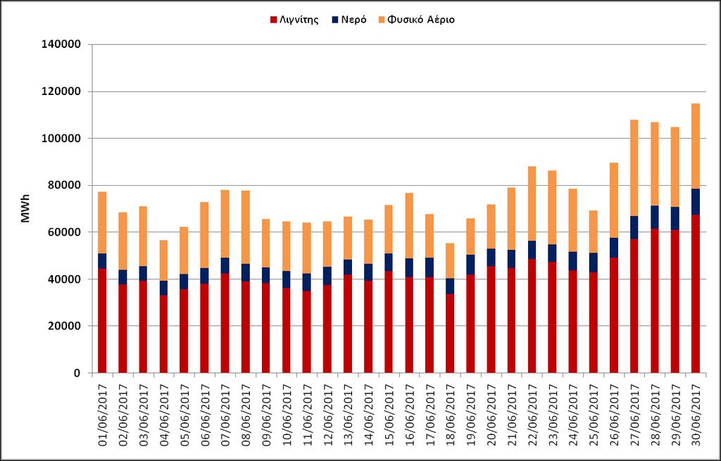 παραγωγή της ΔΕΗ και του ΛΑΓΗΕ) Γράφημα 15: