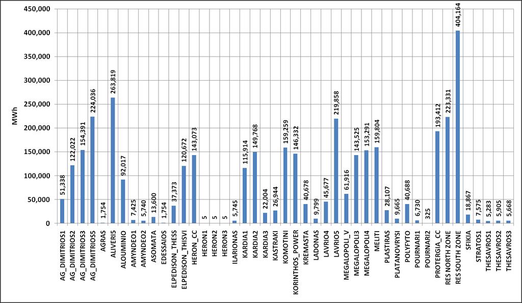 Γράφημα 24: Ποσοστό (%)στο σύνολο της Παραγωγής ανά Συμμετέχοντα και ανά κατάσταση λειτουργίας (δοκιμαστική λειτουργία,