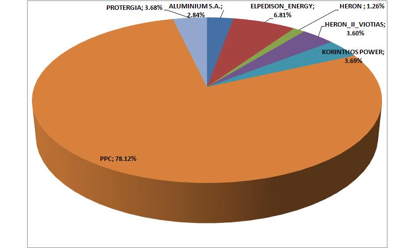 Γράφημα 1: Εγκατεστημένη Ισχύς Μονάδων ανά Παραγωγό (πλην ΑΠΕ) Γράφημα 2: