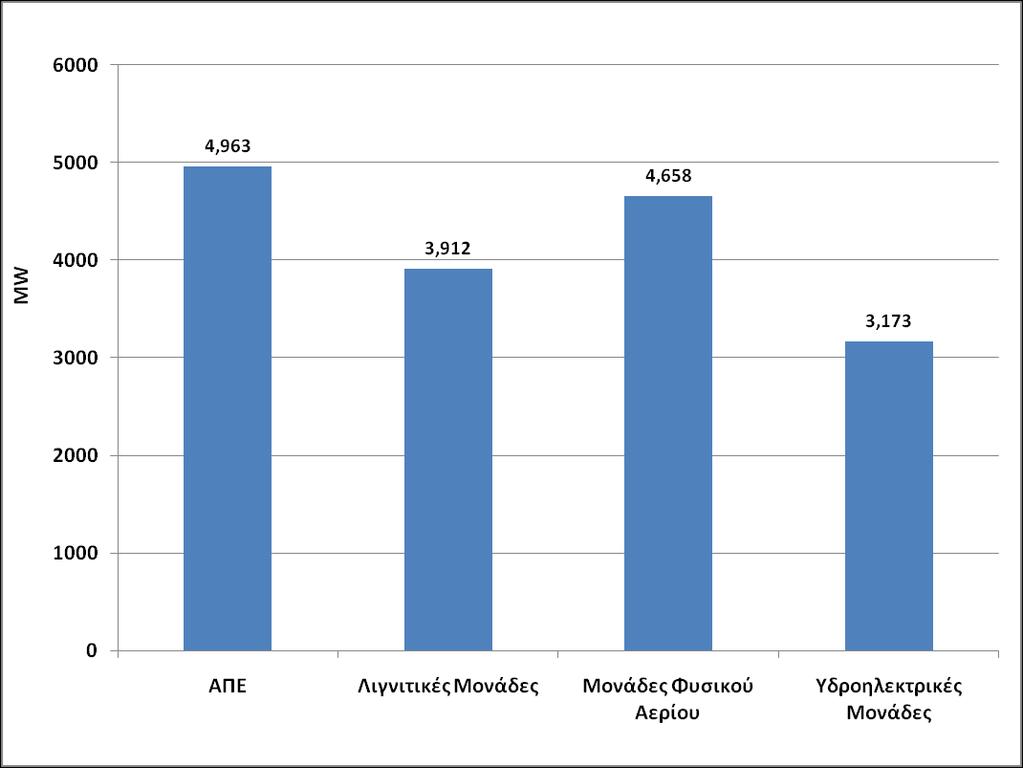 Γράφημα 3: Εγκατεστημένη Ισχύς Μονάδων στο