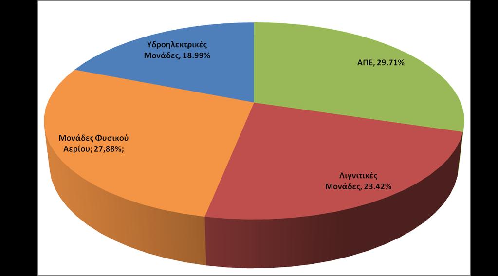 4: Ποσοστό (%) στο Σύνολο της