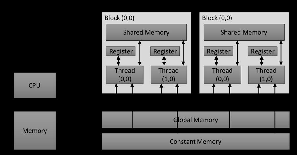 Τα παραπάνω βήματα αποτελούν απλοποίηση της διαδικασίας προγραμματισμού μιας GPU με την πλατφόρμα CUDA.