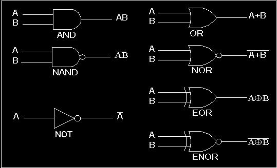 3. Η άρνηση ΟΧΙ (ΝΟΤ), συμβολίζεται με ( ) ή με ( x ) και αντιστρέφει την είσοδο που παίρνει. Δηλαδή αν x = True x = False.